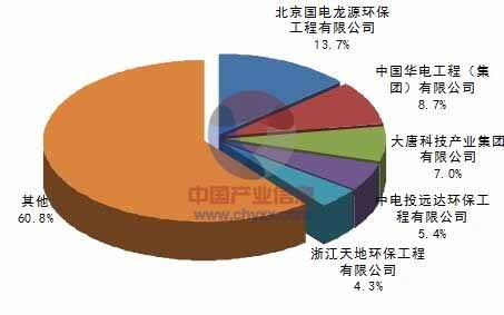 2015年中国大气污染治理行业脱硝市场前景预测与合同能源管理机遇